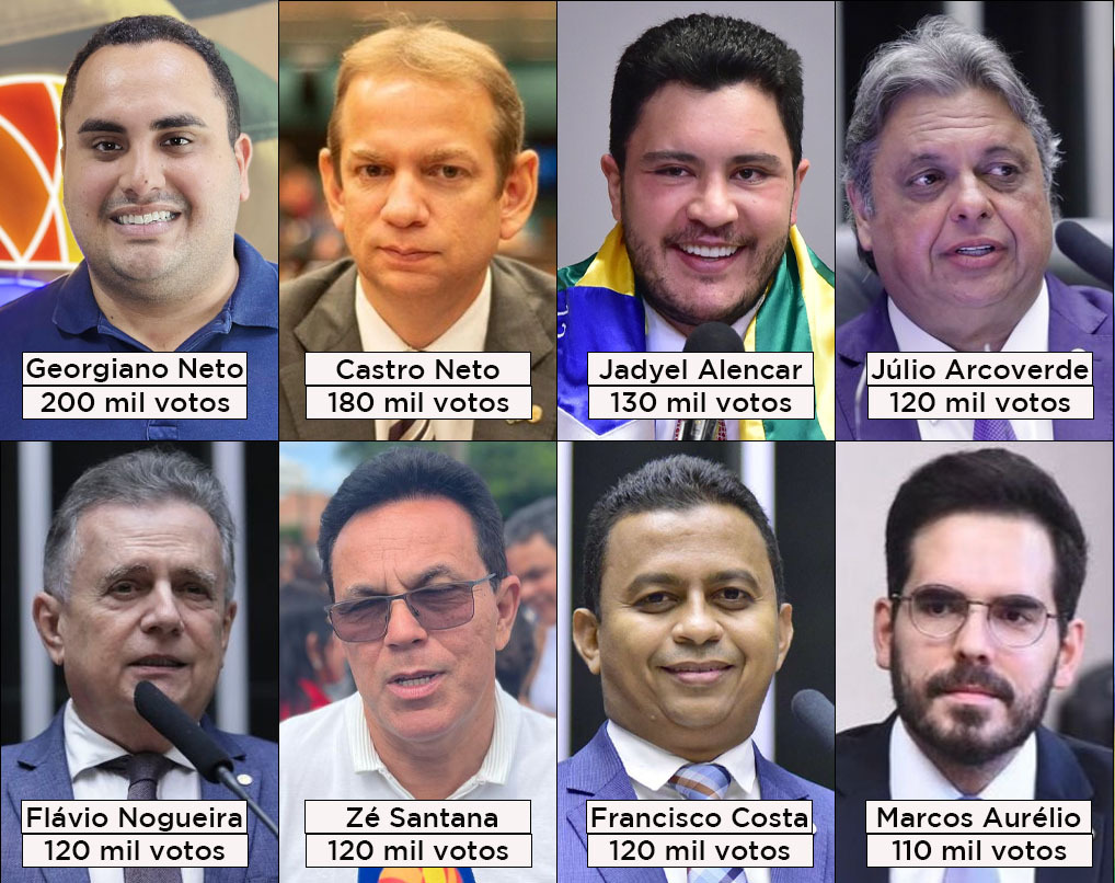 Projeção aponta quem deve ser eleito em 2026 para Câmara Federal pelo Piauí, segundo estimativas
