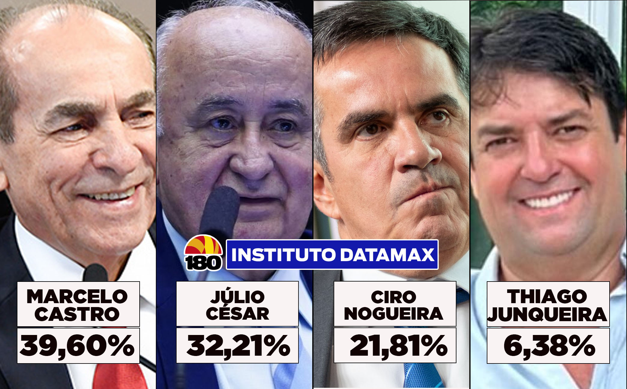 Datamax: Marcelo Castro e Júlio César lideram corrida ao Senado no Piauí