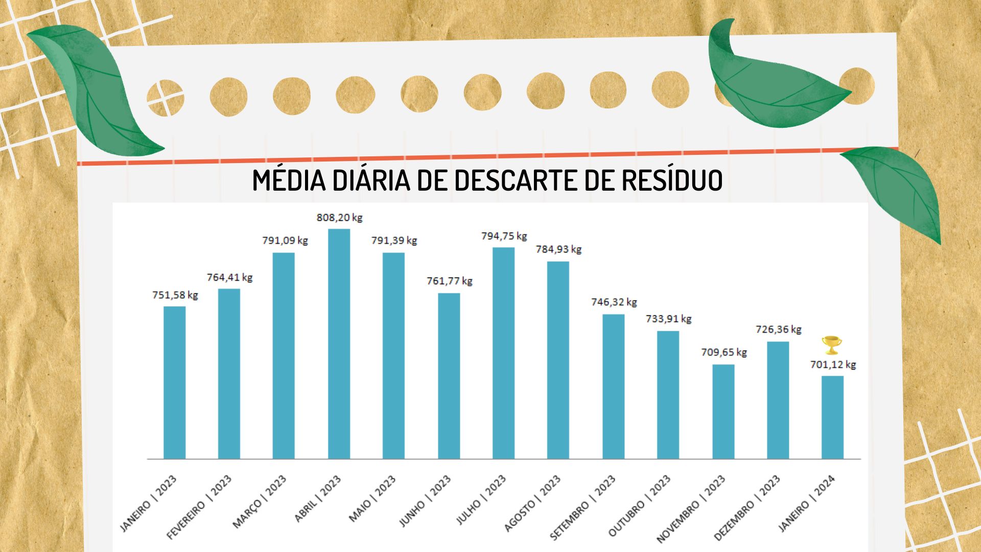 MATÉRIA: HUT alcança marca histórica na redução de resíduos sólidos
