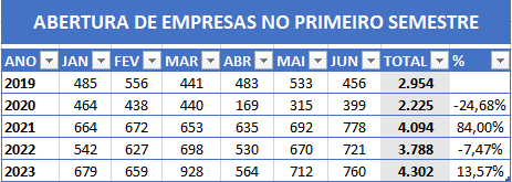 Abertura de empresas no Piauí cresce mais de 13% no primeiro semestre de 2023