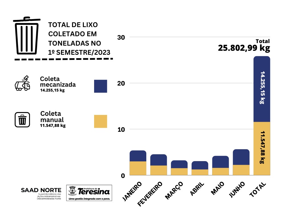 SAAD Norte recolhe quase 26 toneladas de lixo no primeiro semestre de 2023