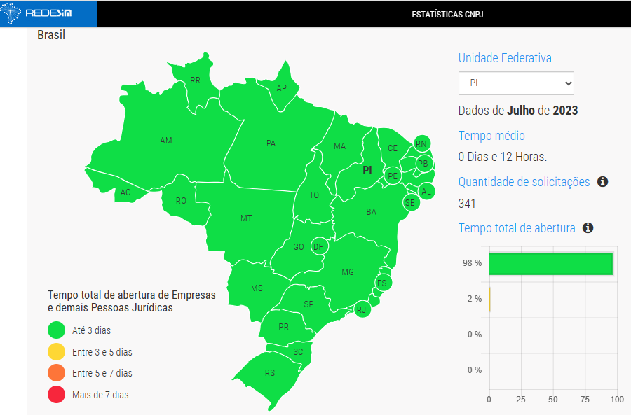 Piauí está entre os três estados mais rápidos na abertura de empresas